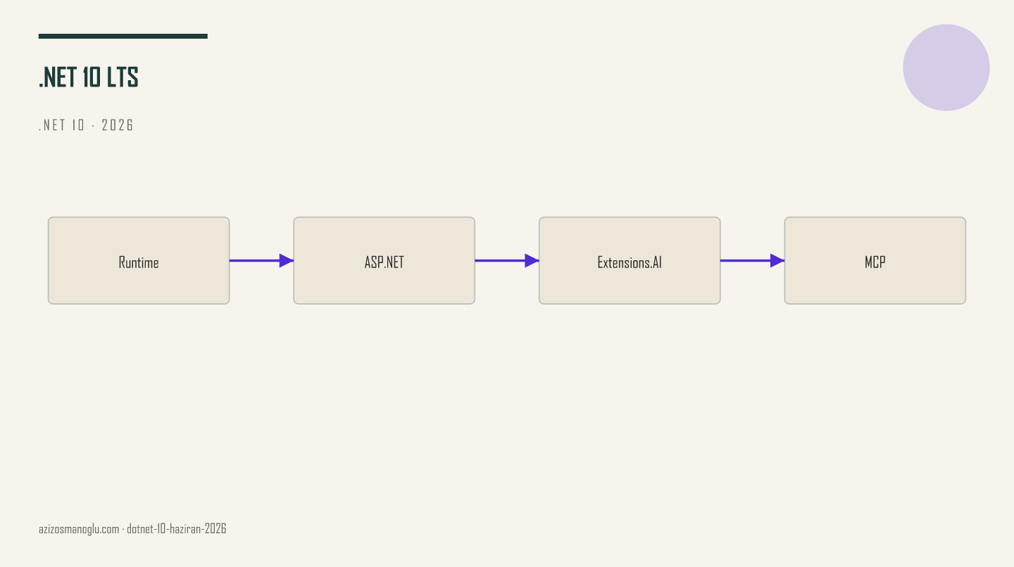 .NET 10 LTS layers