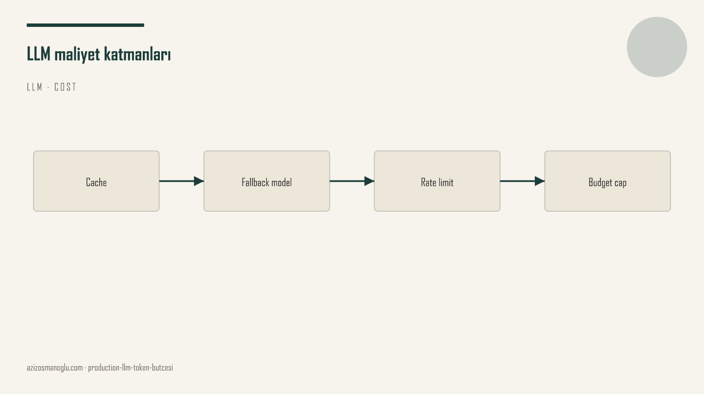 LLM cost layers