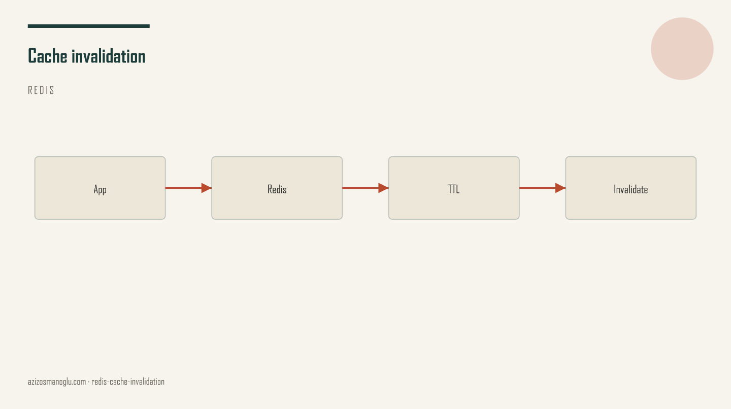 Cache invalidation strategies
